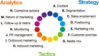 Marketing Processor
