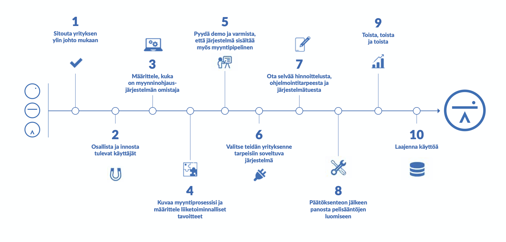 CRM-järjestelmän käyttöönotto