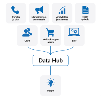 Data hub mobile