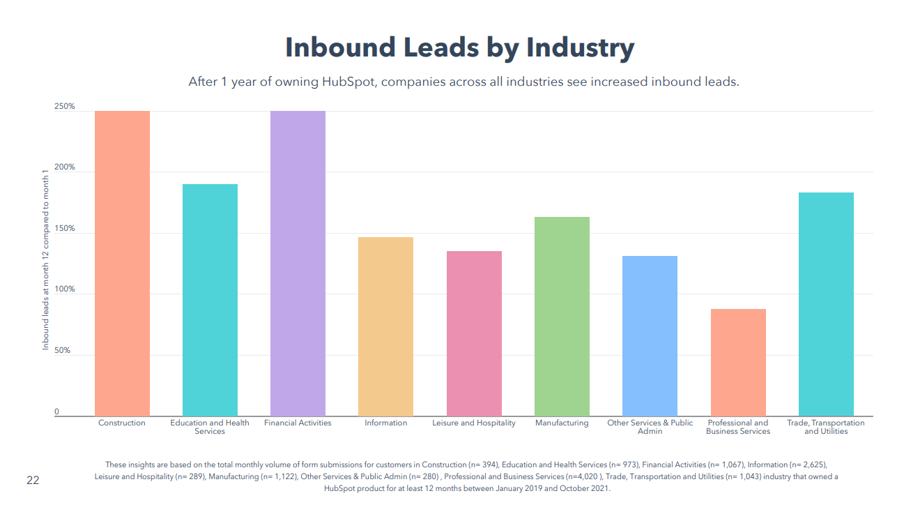 Hubspot ROI - Inbound Leads by Industry