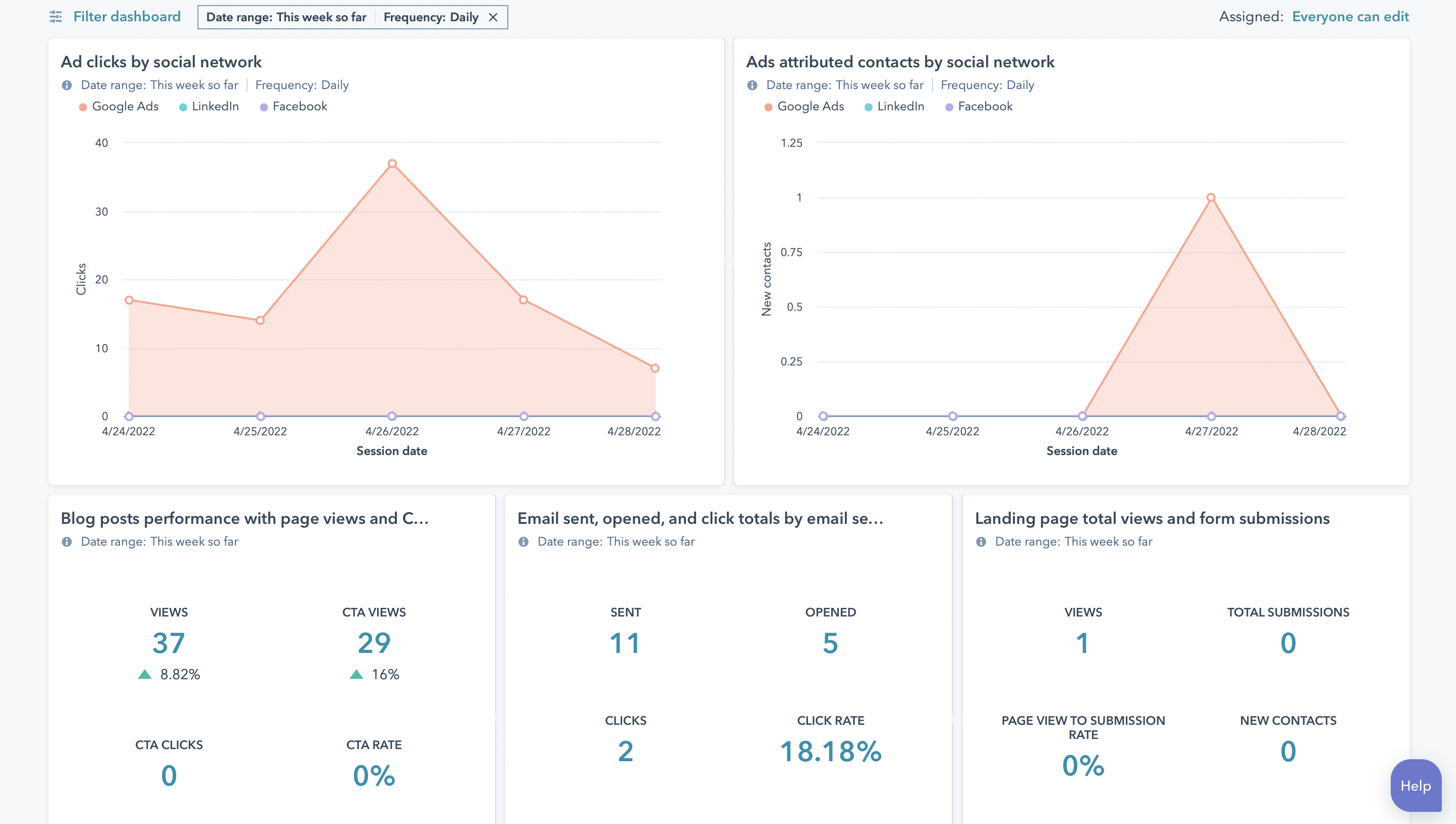 HubSpot analytiikkaa