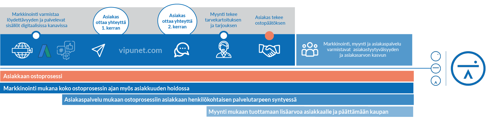 digitaalisen asiakaskokemuksen vaiheet